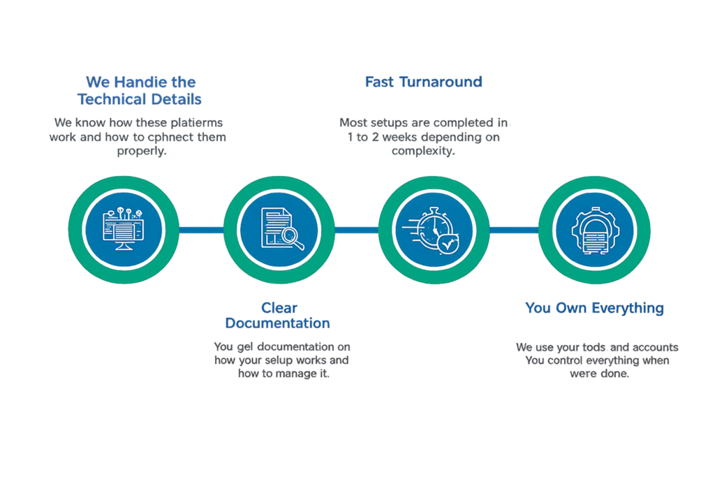 Why businesses choose AriseCX for system setup.